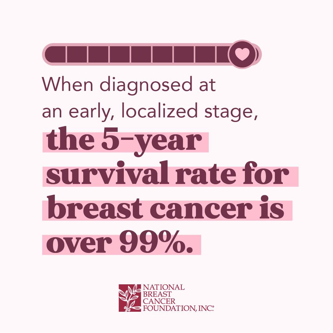 When diagnosed at an early, localized stage, the 5-year survival rate for breast cancer is over 99%