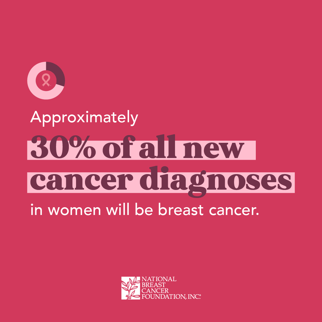 30% of all new cancer diagnoses in women will be breast cancer.